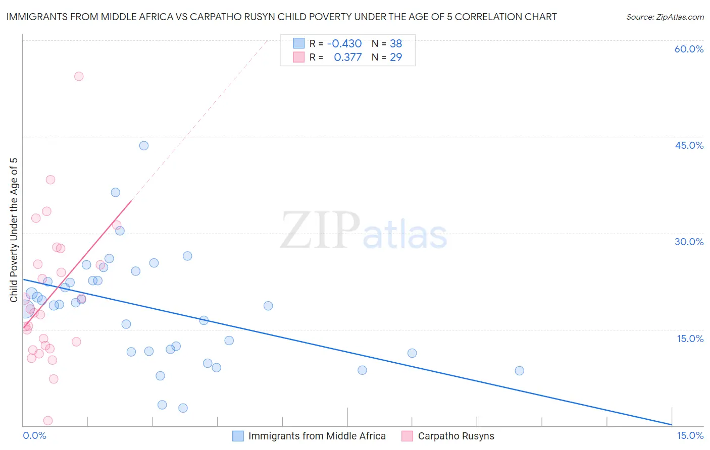Immigrants from Middle Africa vs Carpatho Rusyn Child Poverty Under the Age of 5