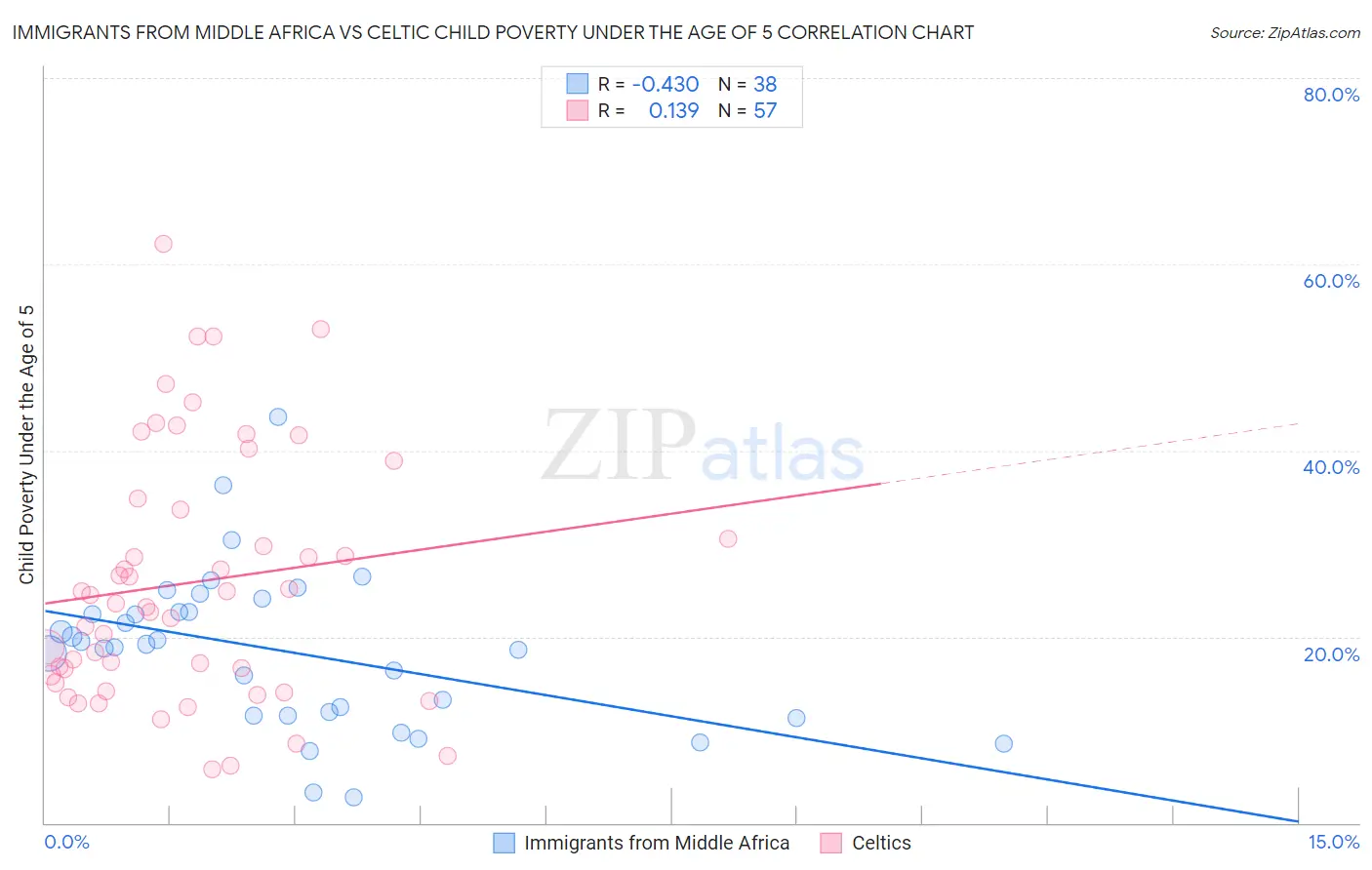Immigrants from Middle Africa vs Celtic Child Poverty Under the Age of 5