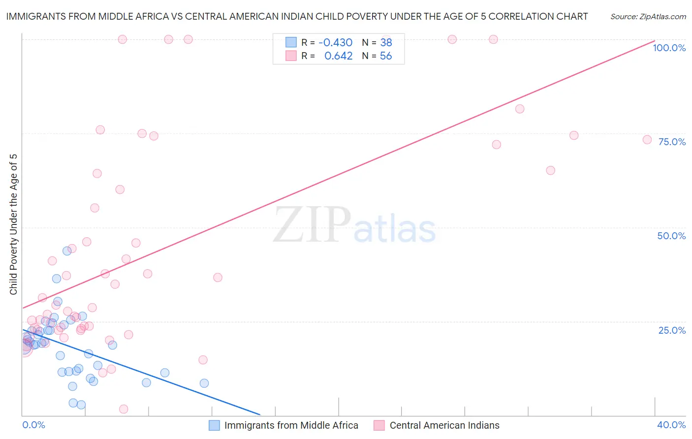 Immigrants from Middle Africa vs Central American Indian Child Poverty Under the Age of 5
