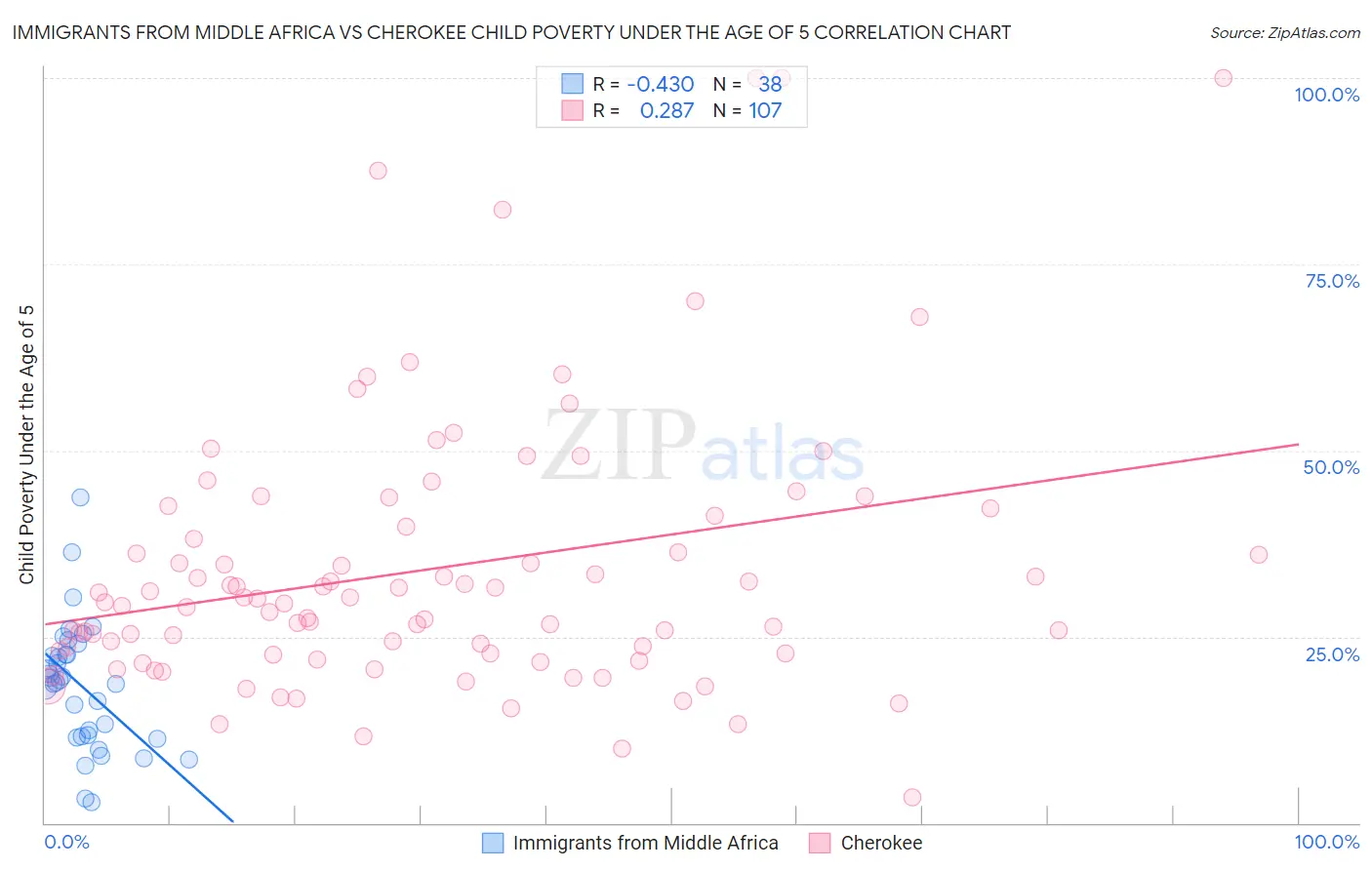 Immigrants from Middle Africa vs Cherokee Child Poverty Under the Age of 5