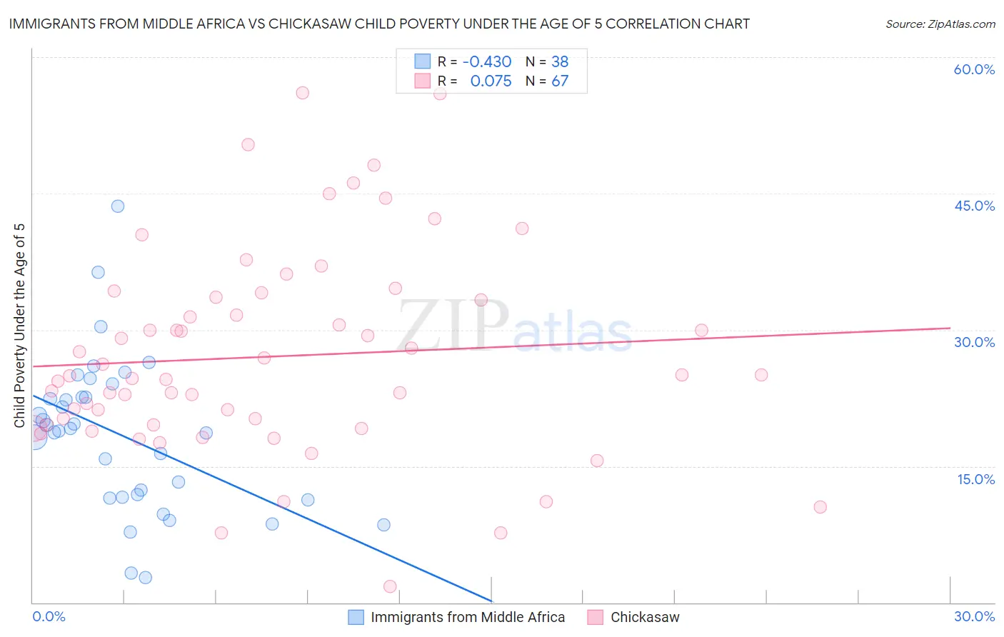 Immigrants from Middle Africa vs Chickasaw Child Poverty Under the Age of 5