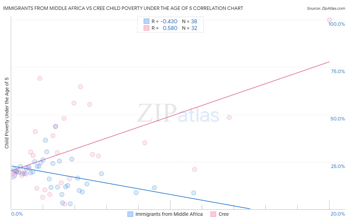Immigrants from Middle Africa vs Cree Child Poverty Under the Age of 5