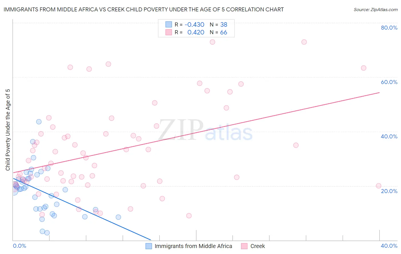 Immigrants from Middle Africa vs Creek Child Poverty Under the Age of 5