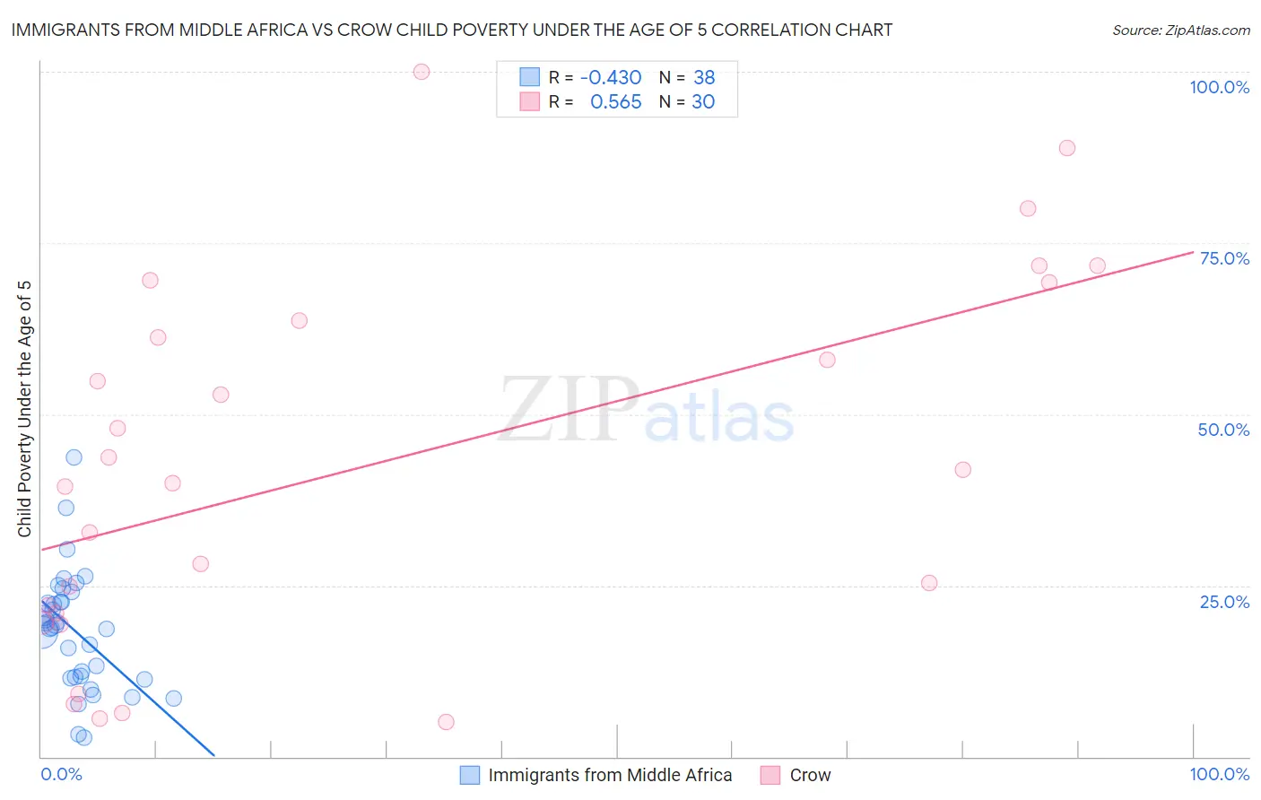 Immigrants from Middle Africa vs Crow Child Poverty Under the Age of 5