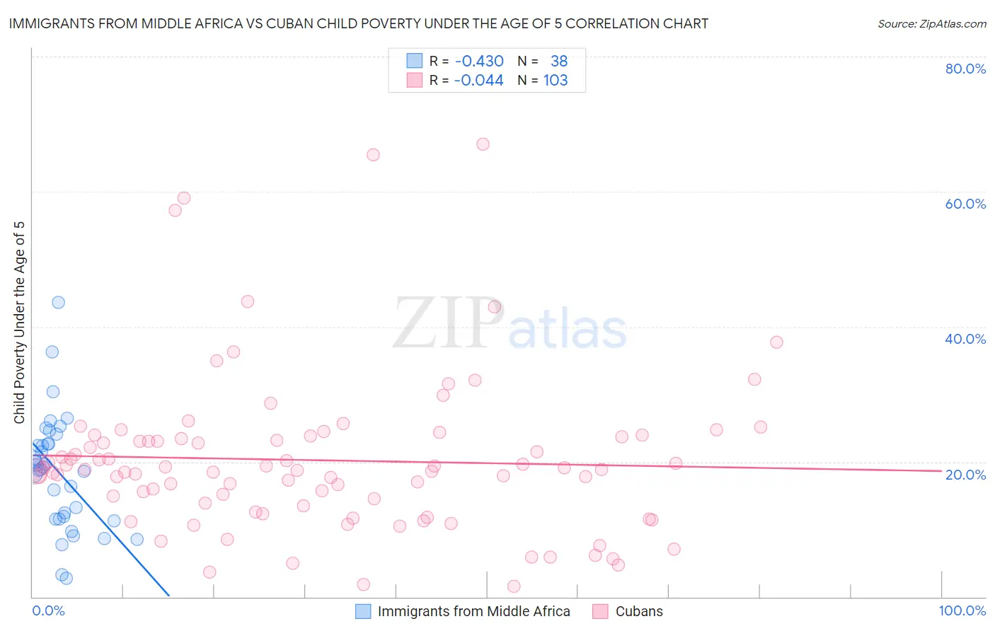 Immigrants from Middle Africa vs Cuban Child Poverty Under the Age of 5