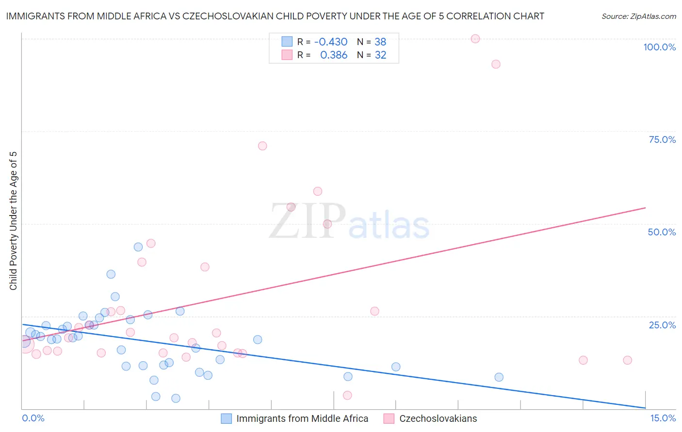 Immigrants from Middle Africa vs Czechoslovakian Child Poverty Under the Age of 5