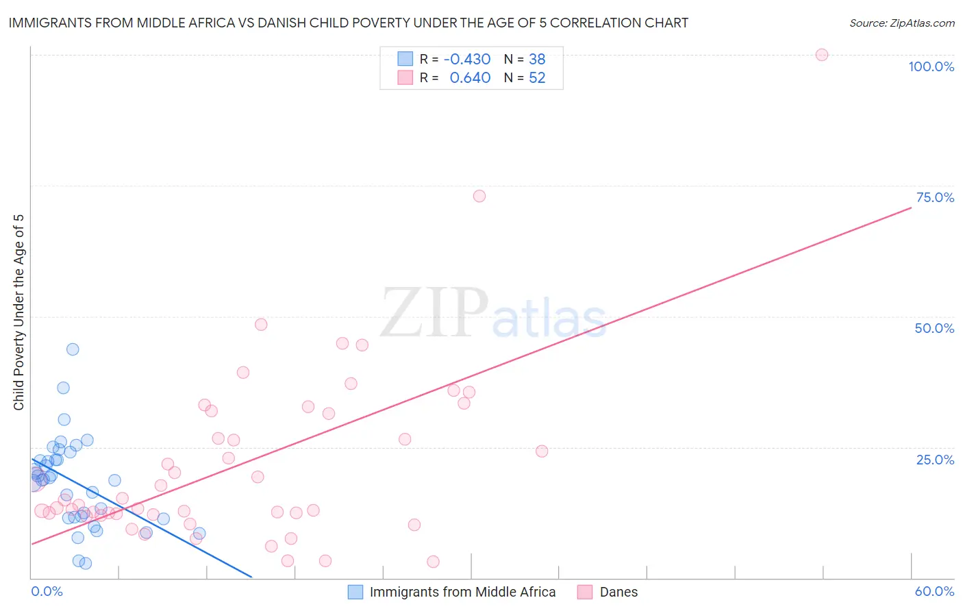 Immigrants from Middle Africa vs Danish Child Poverty Under the Age of 5