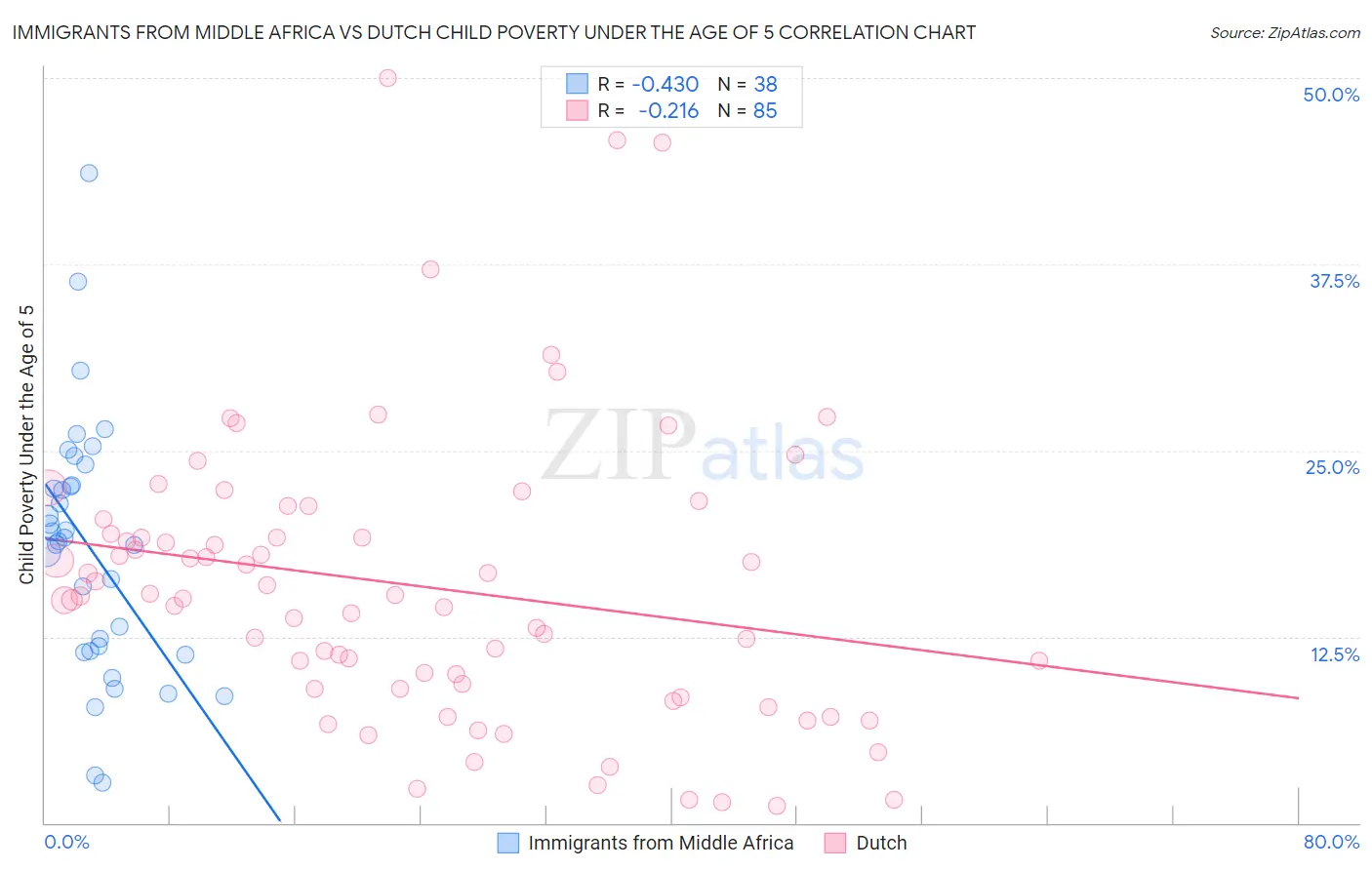 Immigrants from Middle Africa vs Dutch Child Poverty Under the Age of 5