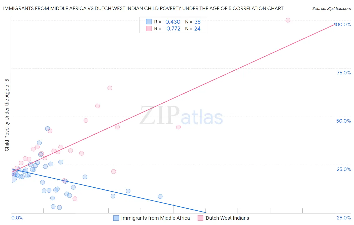 Immigrants from Middle Africa vs Dutch West Indian Child Poverty Under the Age of 5