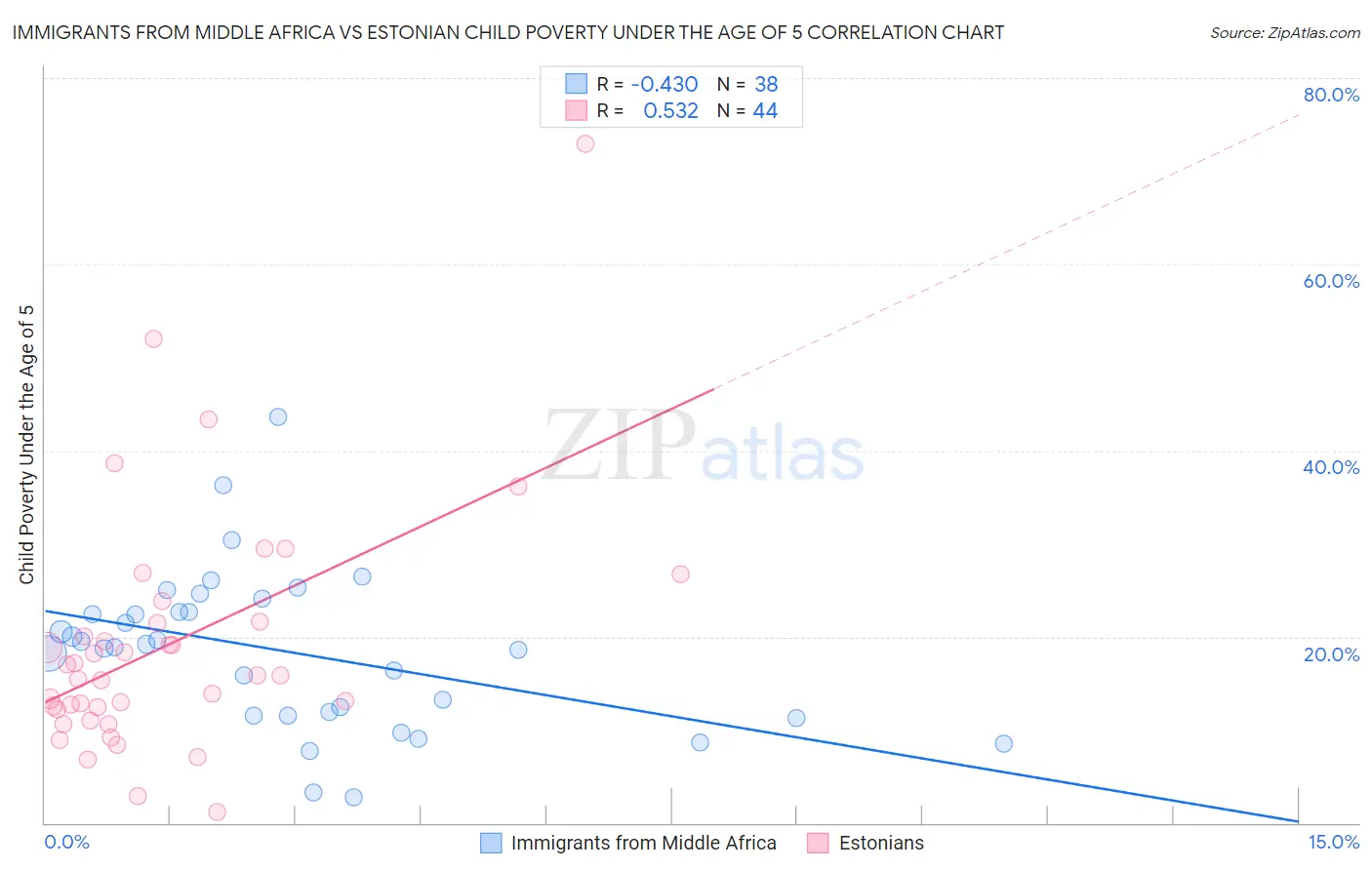 Immigrants from Middle Africa vs Estonian Child Poverty Under the Age of 5