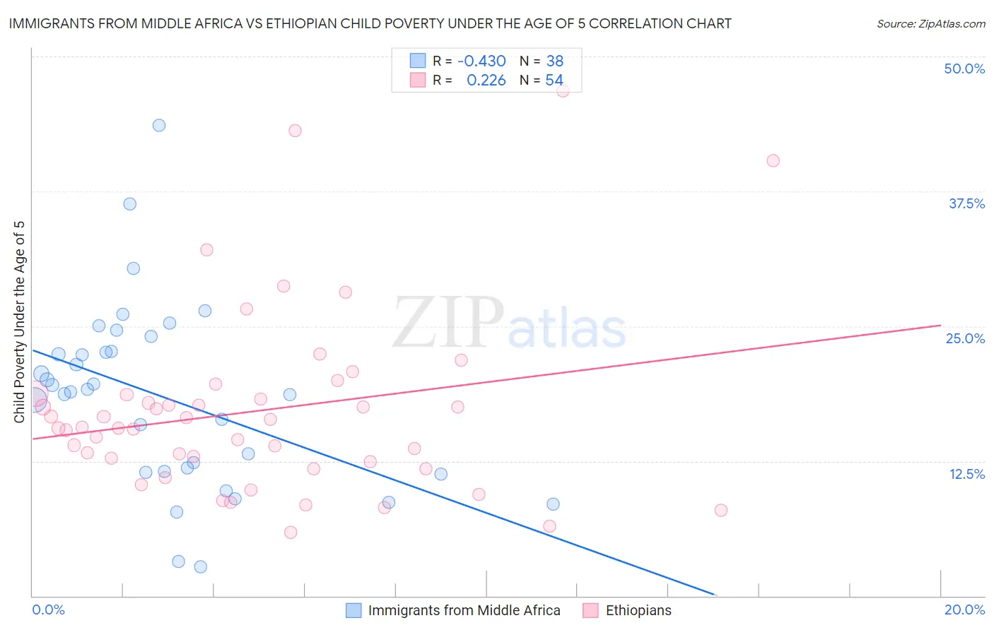 Immigrants from Middle Africa vs Ethiopian Child Poverty Under the Age of 5
