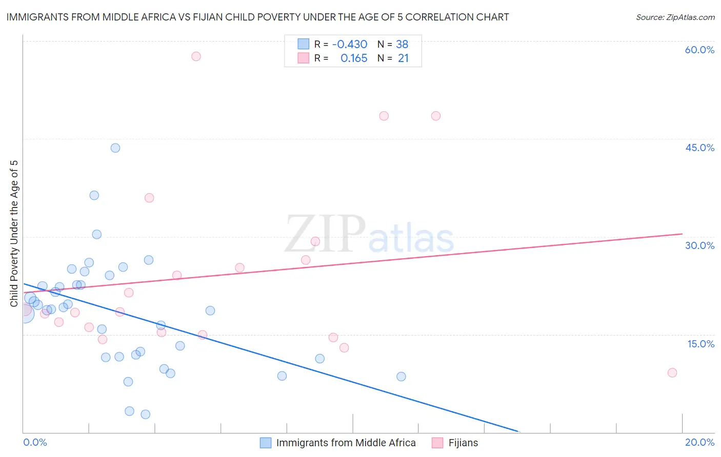 Immigrants from Middle Africa vs Fijian Child Poverty Under the Age of 5