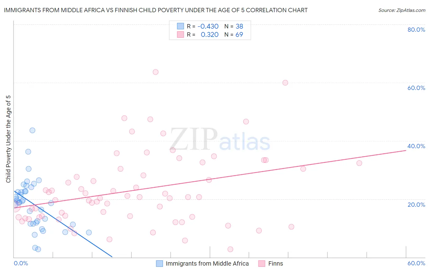 Immigrants from Middle Africa vs Finnish Child Poverty Under the Age of 5