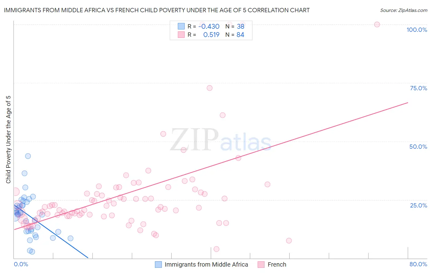 Immigrants from Middle Africa vs French Child Poverty Under the Age of 5