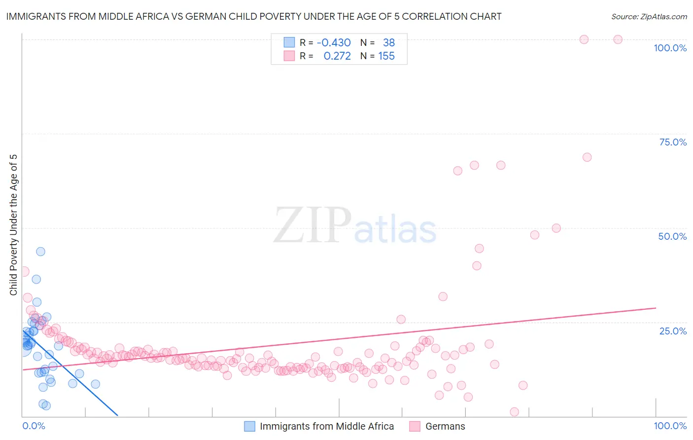 Immigrants from Middle Africa vs German Child Poverty Under the Age of 5