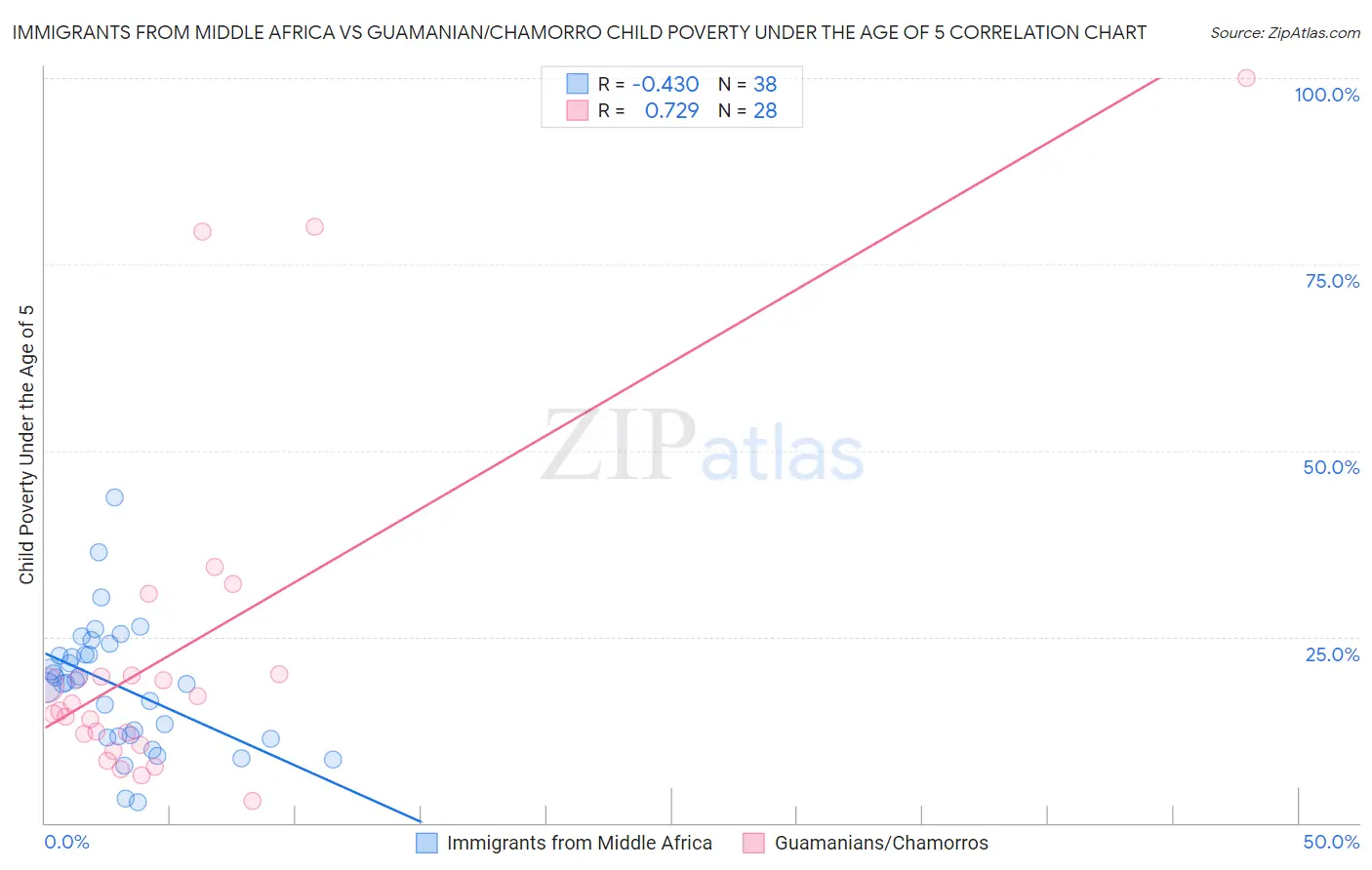 Immigrants from Middle Africa vs Guamanian/Chamorro Child Poverty Under the Age of 5