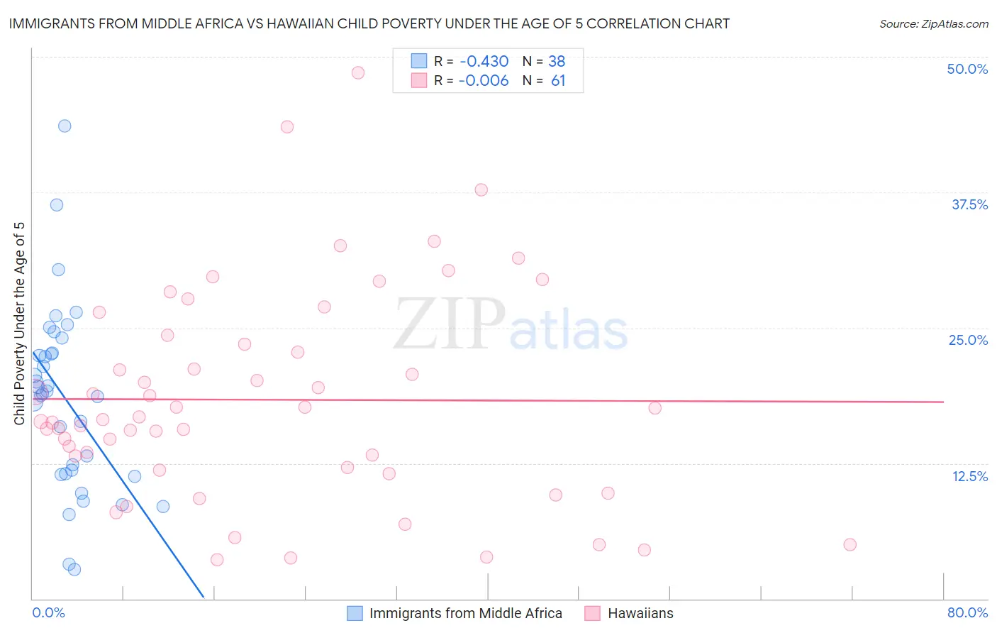 Immigrants from Middle Africa vs Hawaiian Child Poverty Under the Age of 5