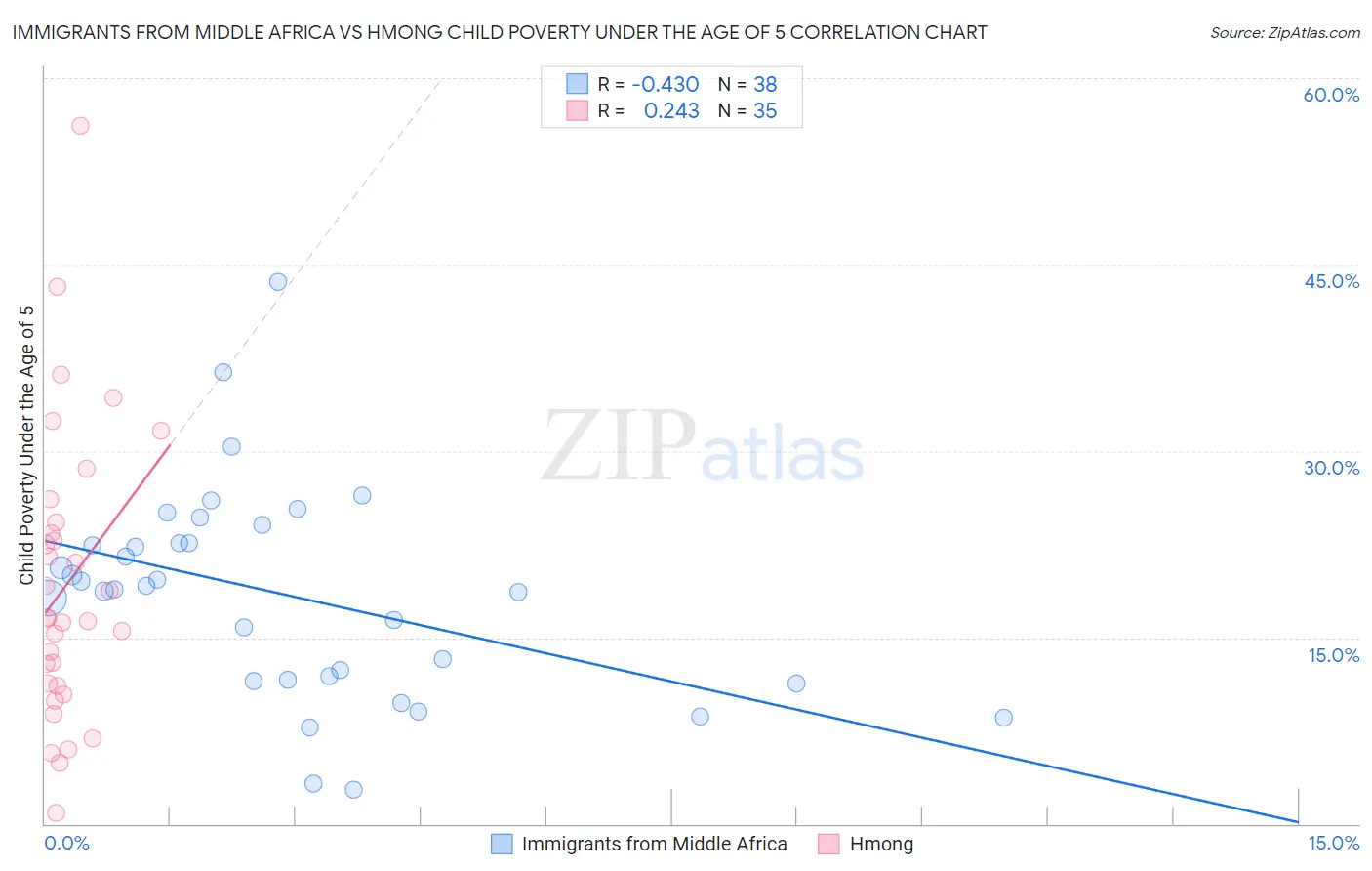 Immigrants from Middle Africa vs Hmong Child Poverty Under the Age of 5