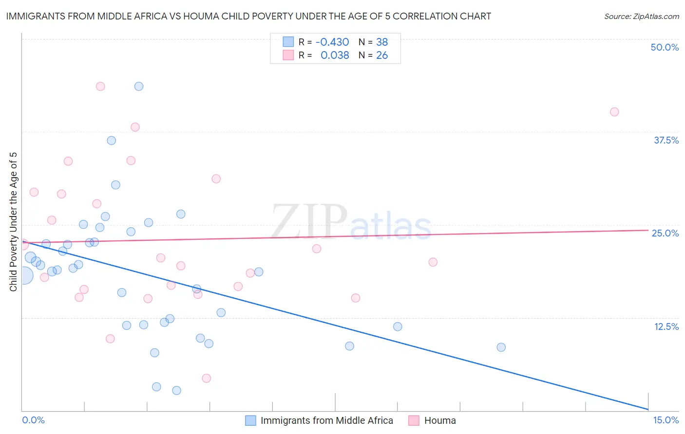 Immigrants from Middle Africa vs Houma Child Poverty Under the Age of 5