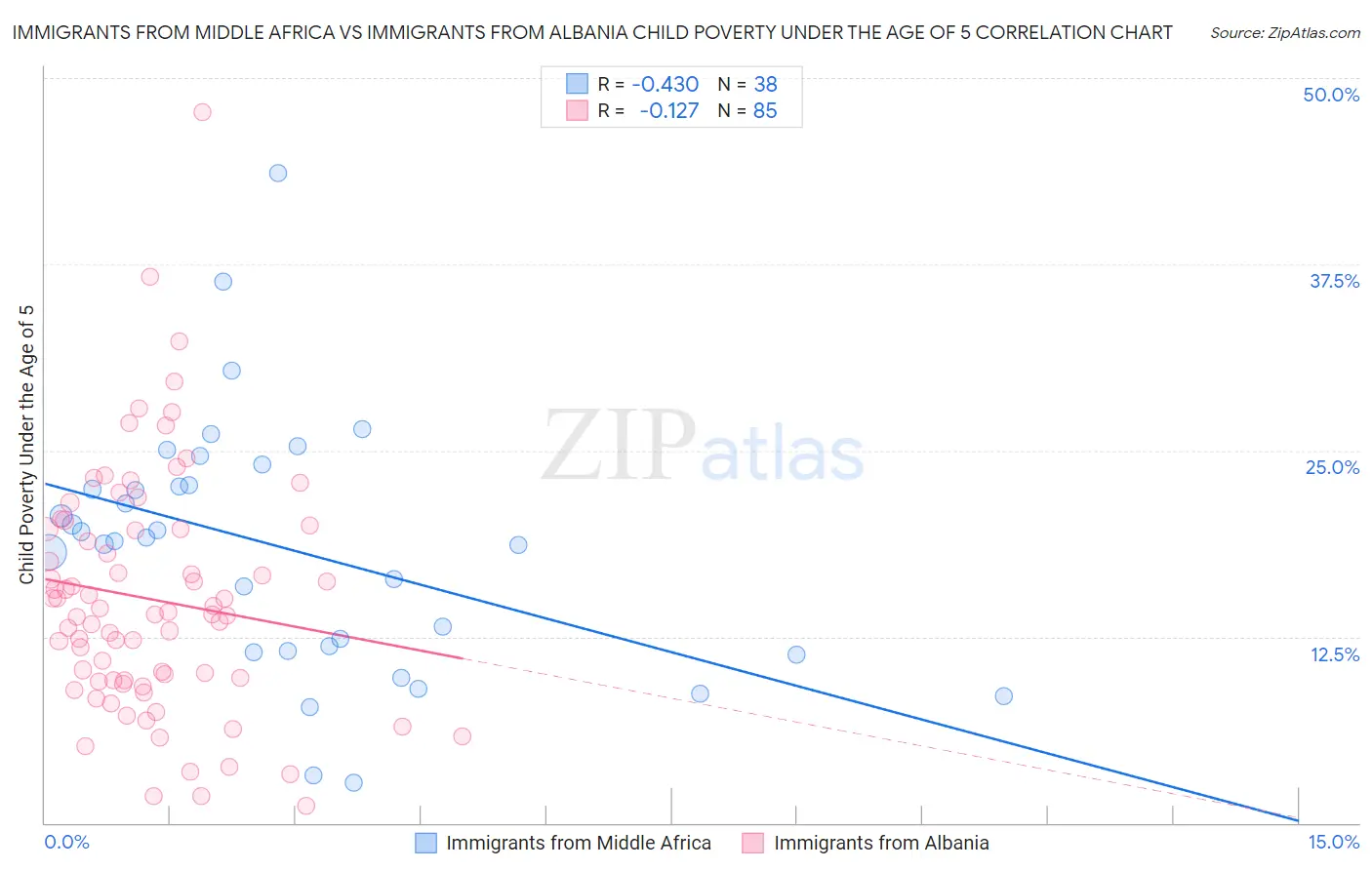 Immigrants from Middle Africa vs Immigrants from Albania Child Poverty Under the Age of 5