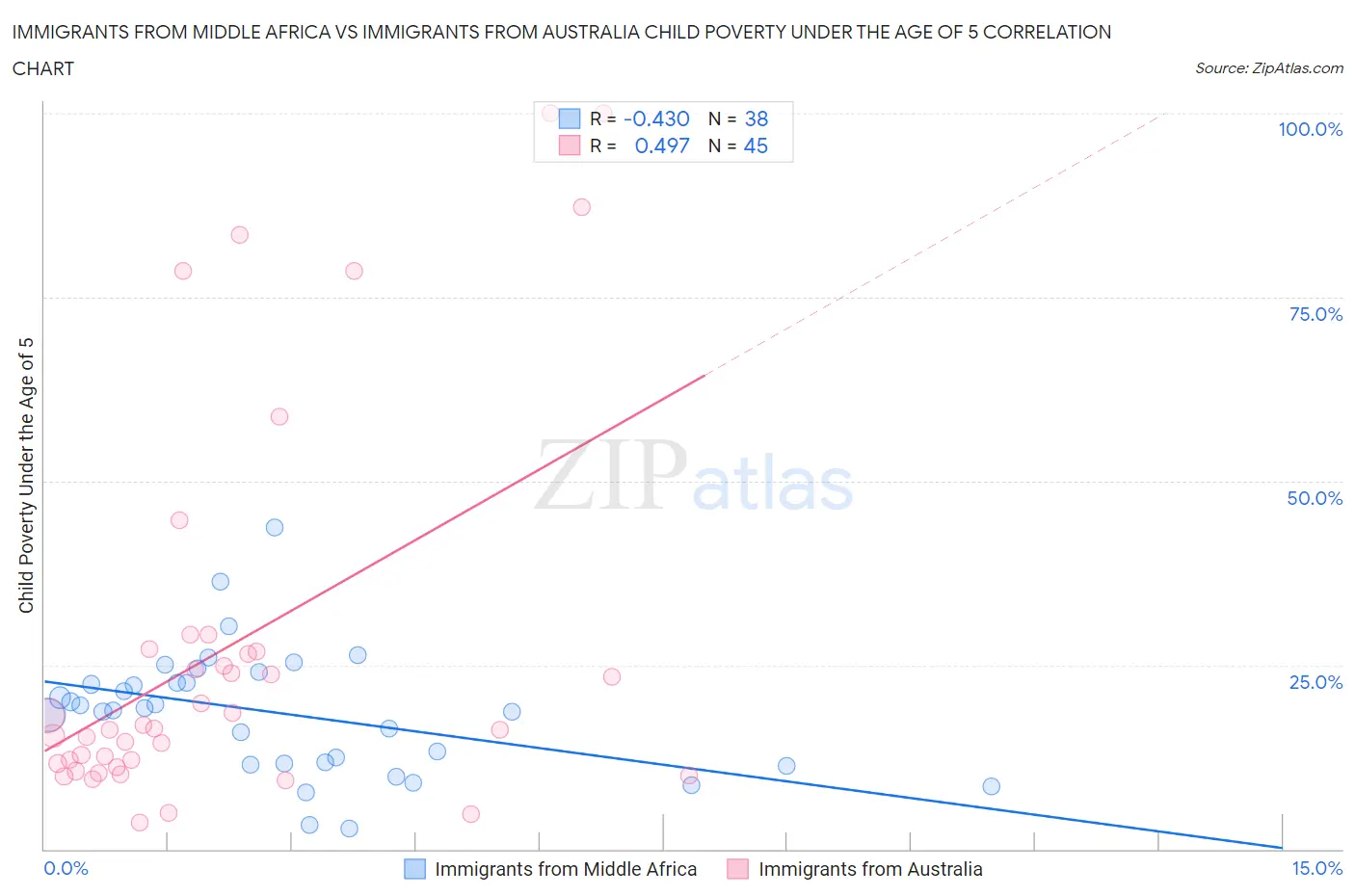 Immigrants from Middle Africa vs Immigrants from Australia Child Poverty Under the Age of 5