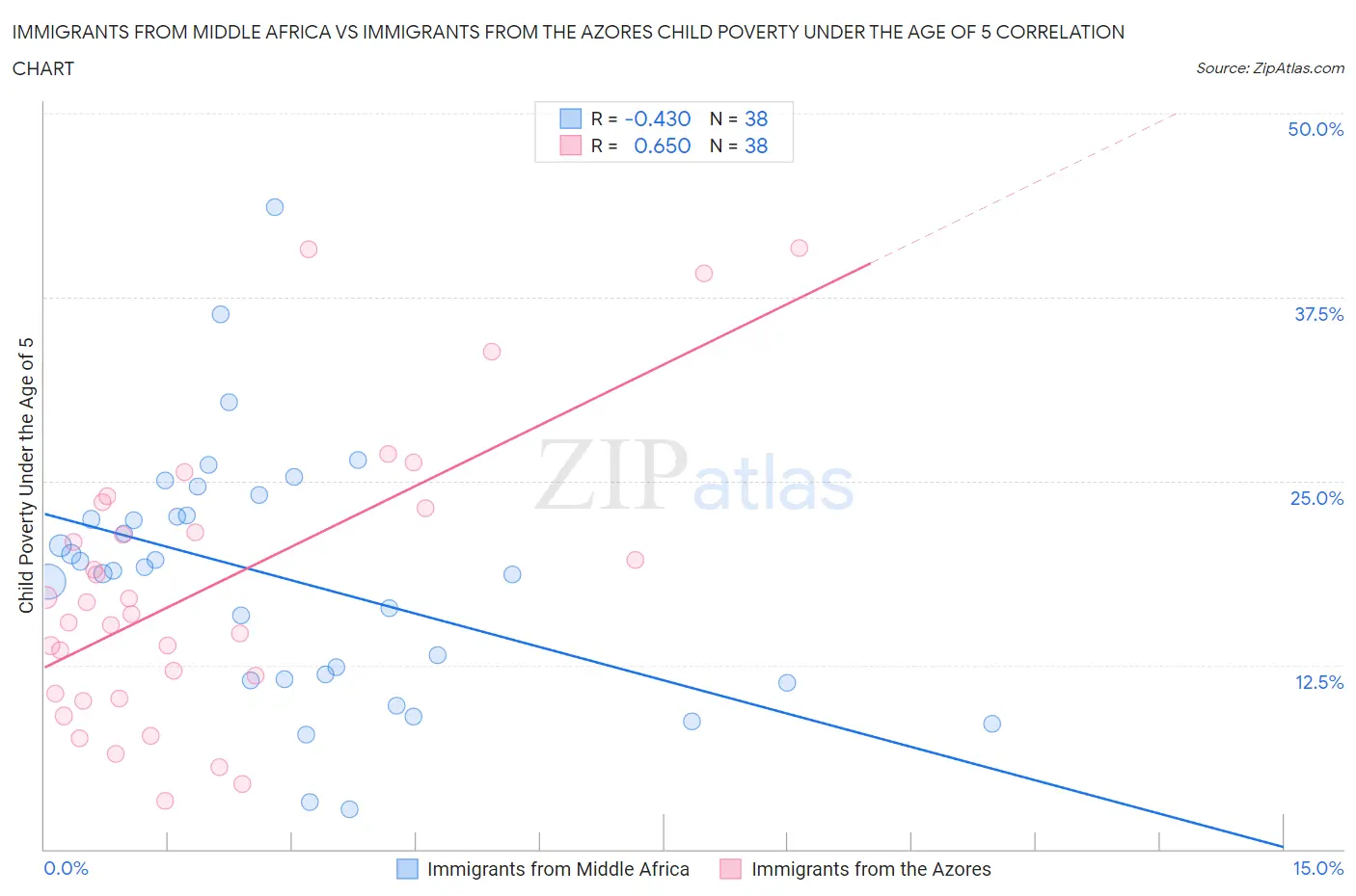 Immigrants from Middle Africa vs Immigrants from the Azores Child Poverty Under the Age of 5