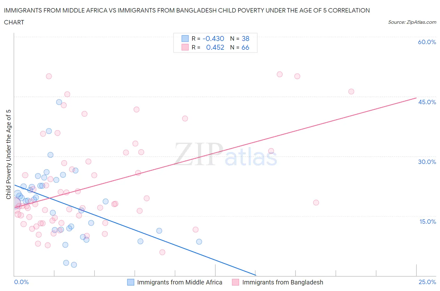 Immigrants from Middle Africa vs Immigrants from Bangladesh Child Poverty Under the Age of 5