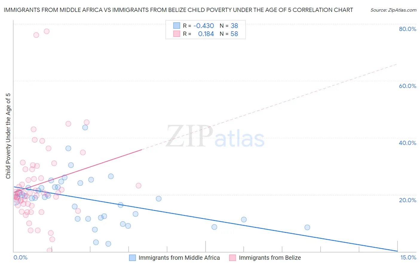 Immigrants from Middle Africa vs Immigrants from Belize Child Poverty Under the Age of 5