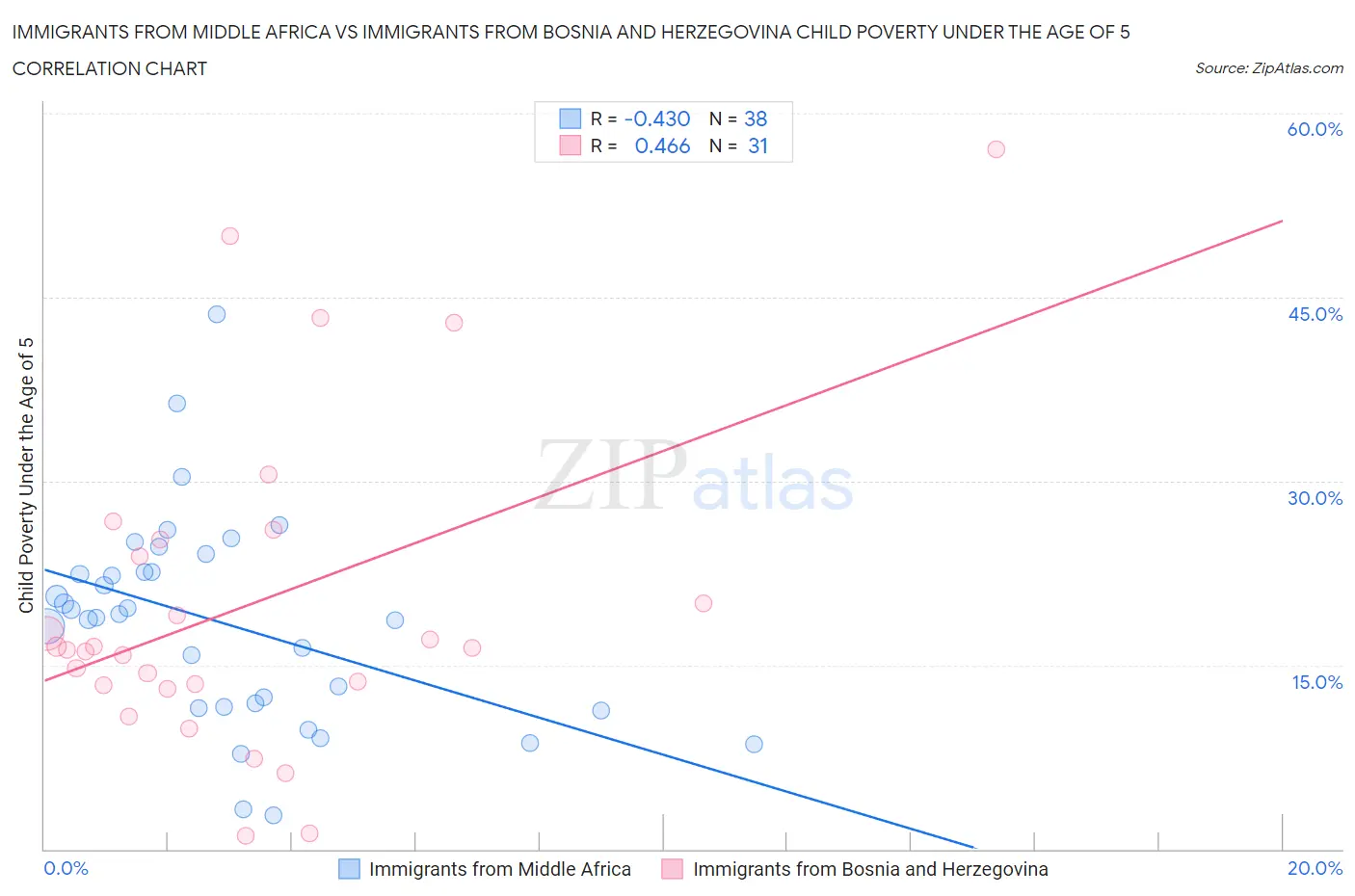 Immigrants from Middle Africa vs Immigrants from Bosnia and Herzegovina Child Poverty Under the Age of 5