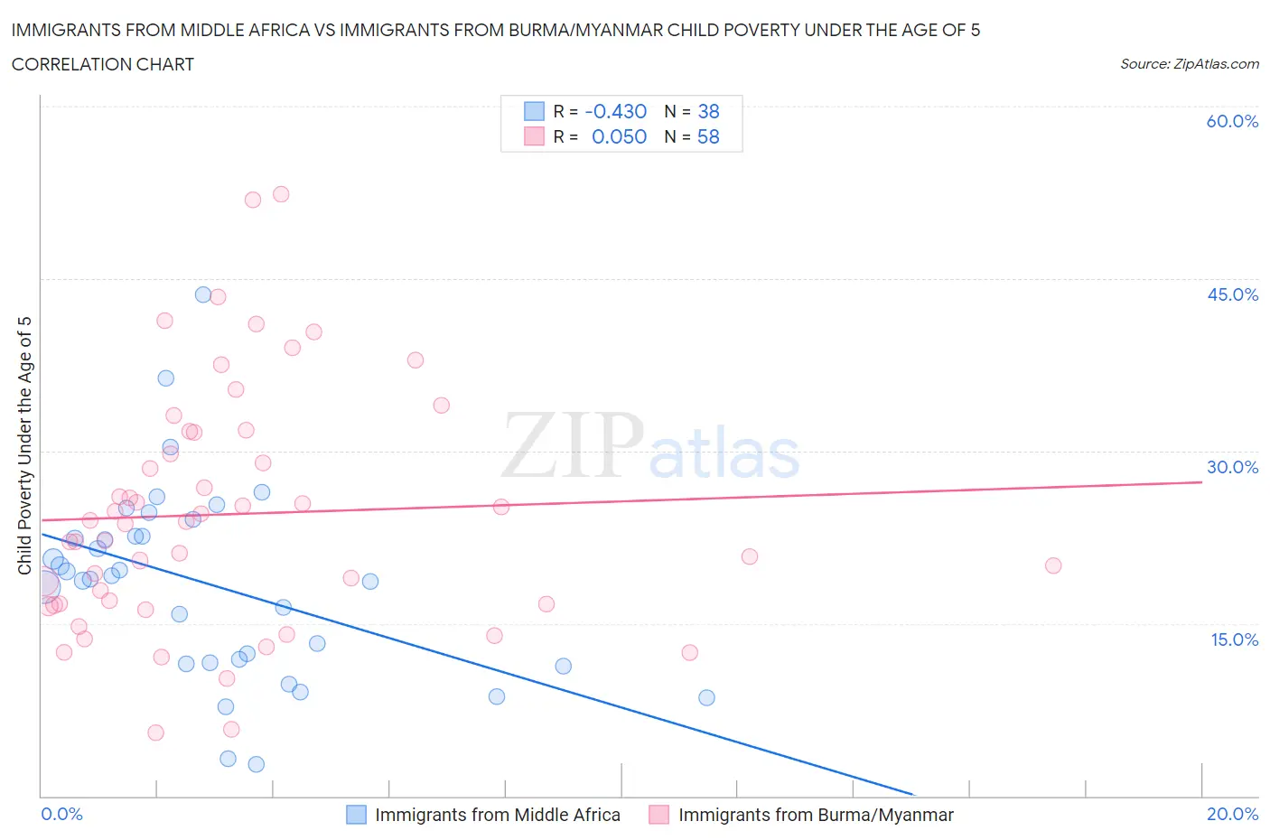 Immigrants from Middle Africa vs Immigrants from Burma/Myanmar Child Poverty Under the Age of 5