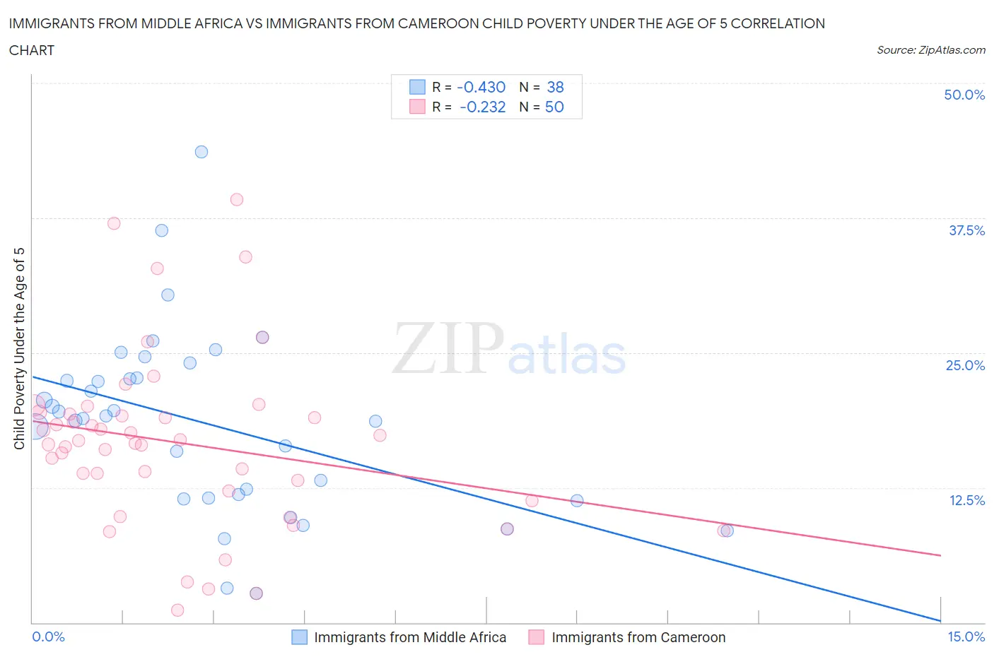 Immigrants from Middle Africa vs Immigrants from Cameroon Child Poverty Under the Age of 5