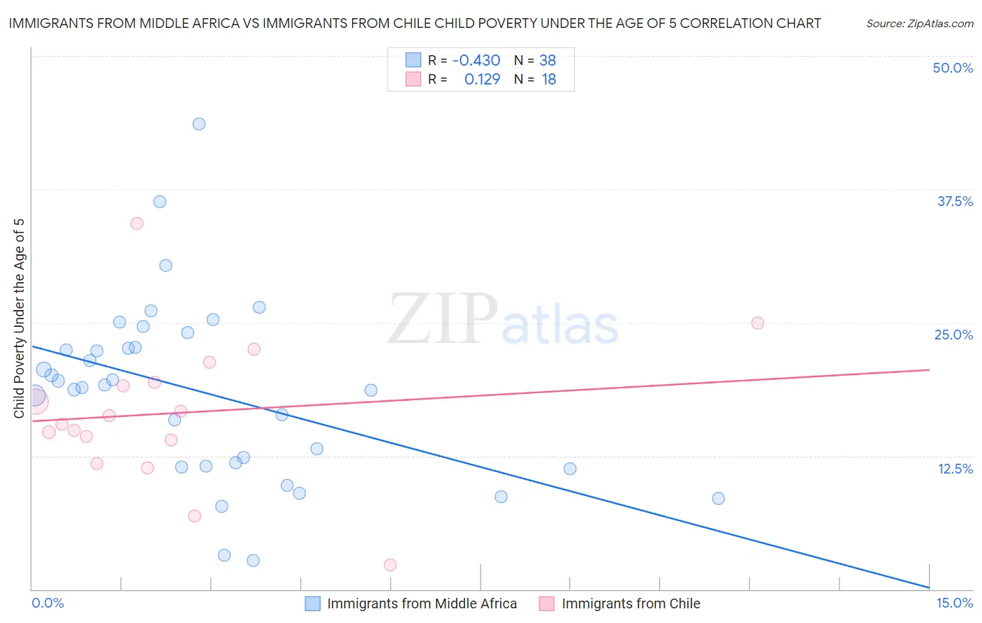 Immigrants from Middle Africa vs Immigrants from Chile Child Poverty Under the Age of 5