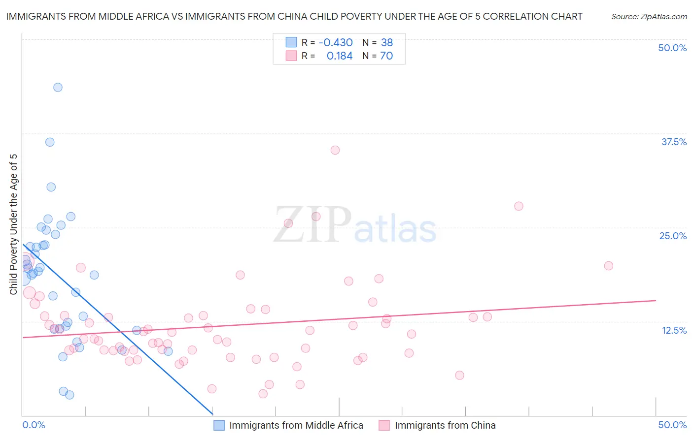 Immigrants from Middle Africa vs Immigrants from China Child Poverty Under the Age of 5