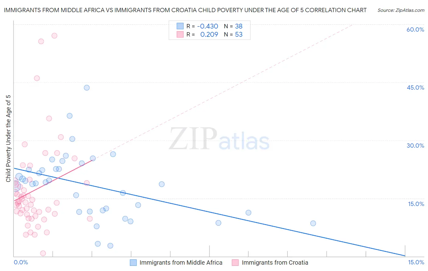 Immigrants from Middle Africa vs Immigrants from Croatia Child Poverty Under the Age of 5