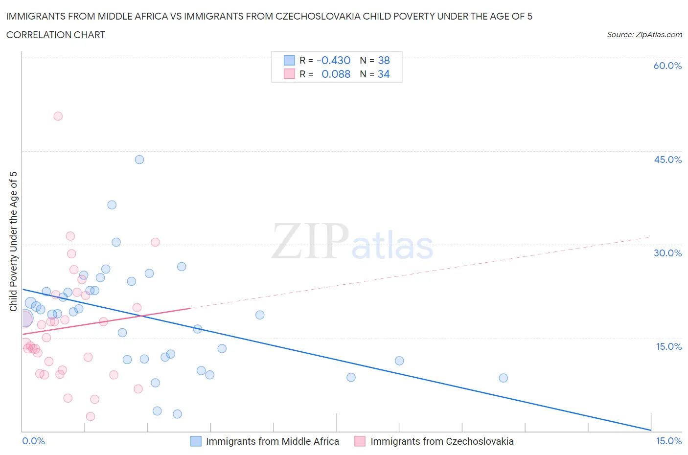 Immigrants from Middle Africa vs Immigrants from Czechoslovakia Child Poverty Under the Age of 5