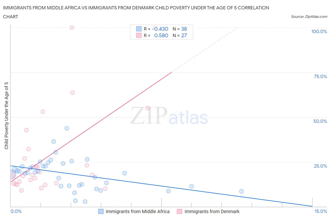 Immigrants from Middle Africa vs Immigrants from Denmark Child Poverty Under the Age of 5