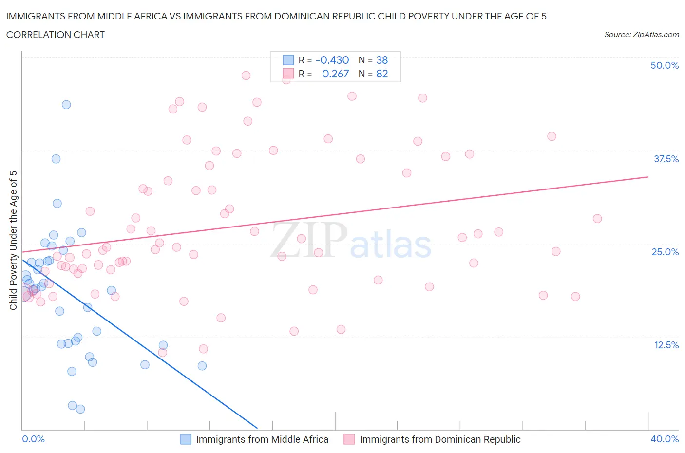 Immigrants from Middle Africa vs Immigrants from Dominican Republic Child Poverty Under the Age of 5