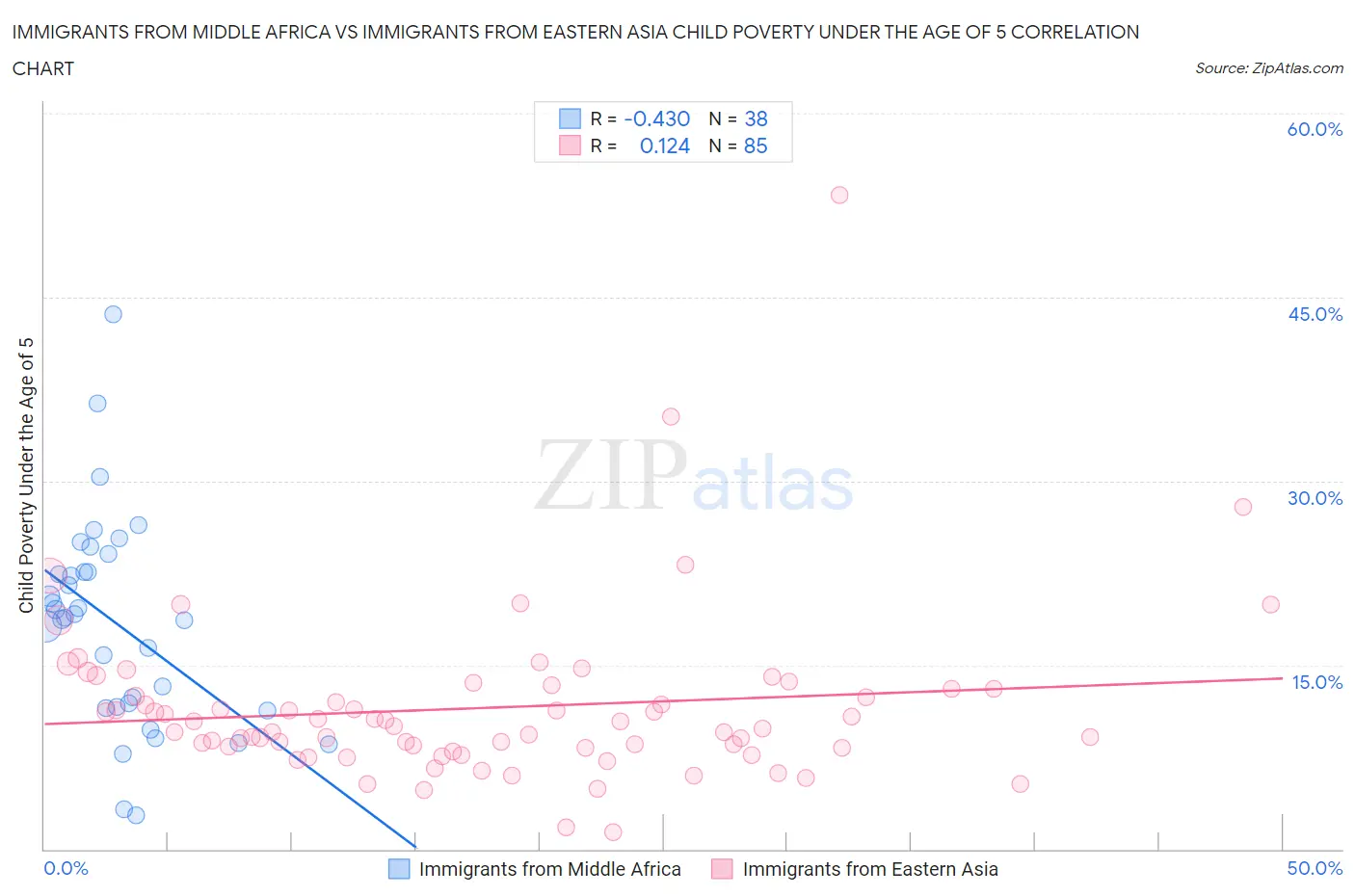 Immigrants from Middle Africa vs Immigrants from Eastern Asia Child Poverty Under the Age of 5