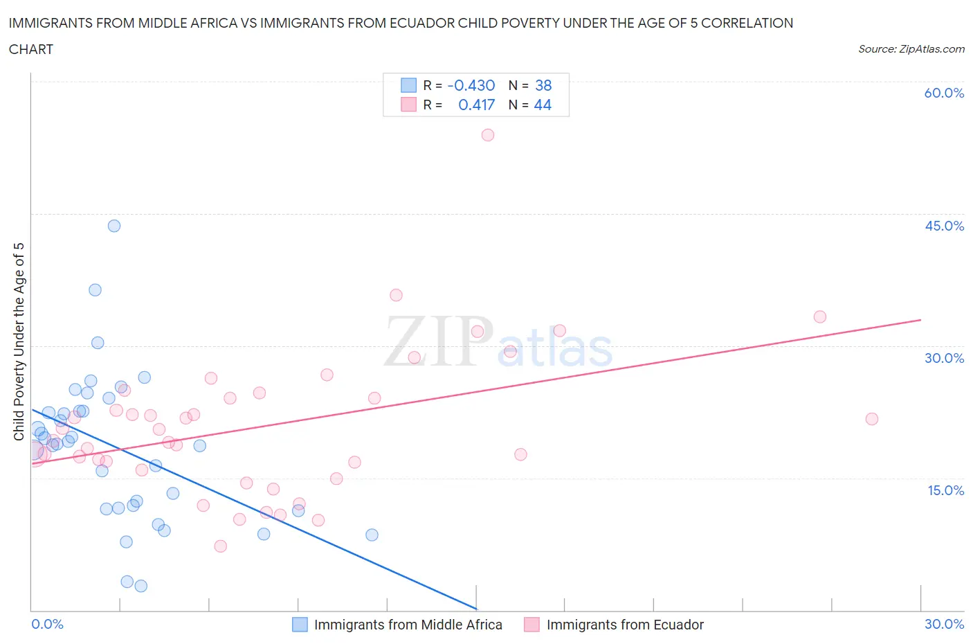 Immigrants from Middle Africa vs Immigrants from Ecuador Child Poverty Under the Age of 5