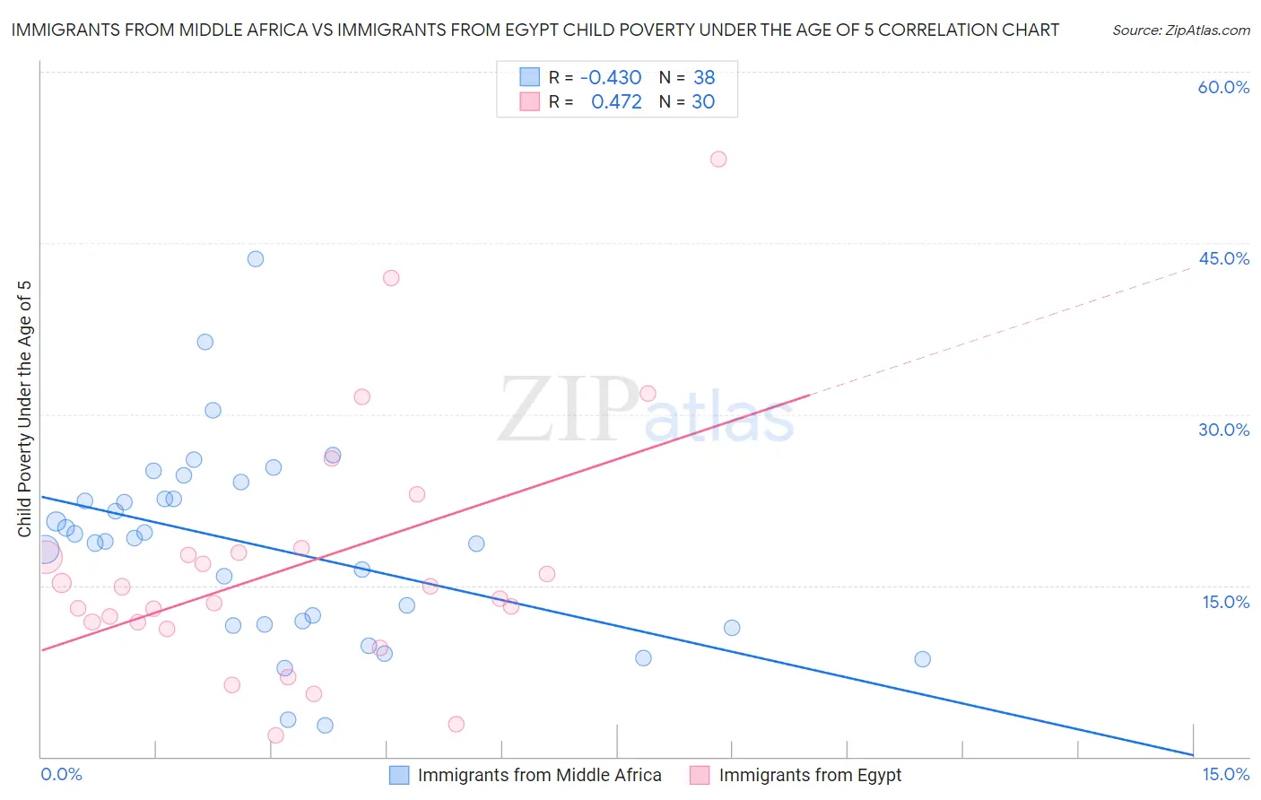Immigrants from Middle Africa vs Immigrants from Egypt Child Poverty Under the Age of 5