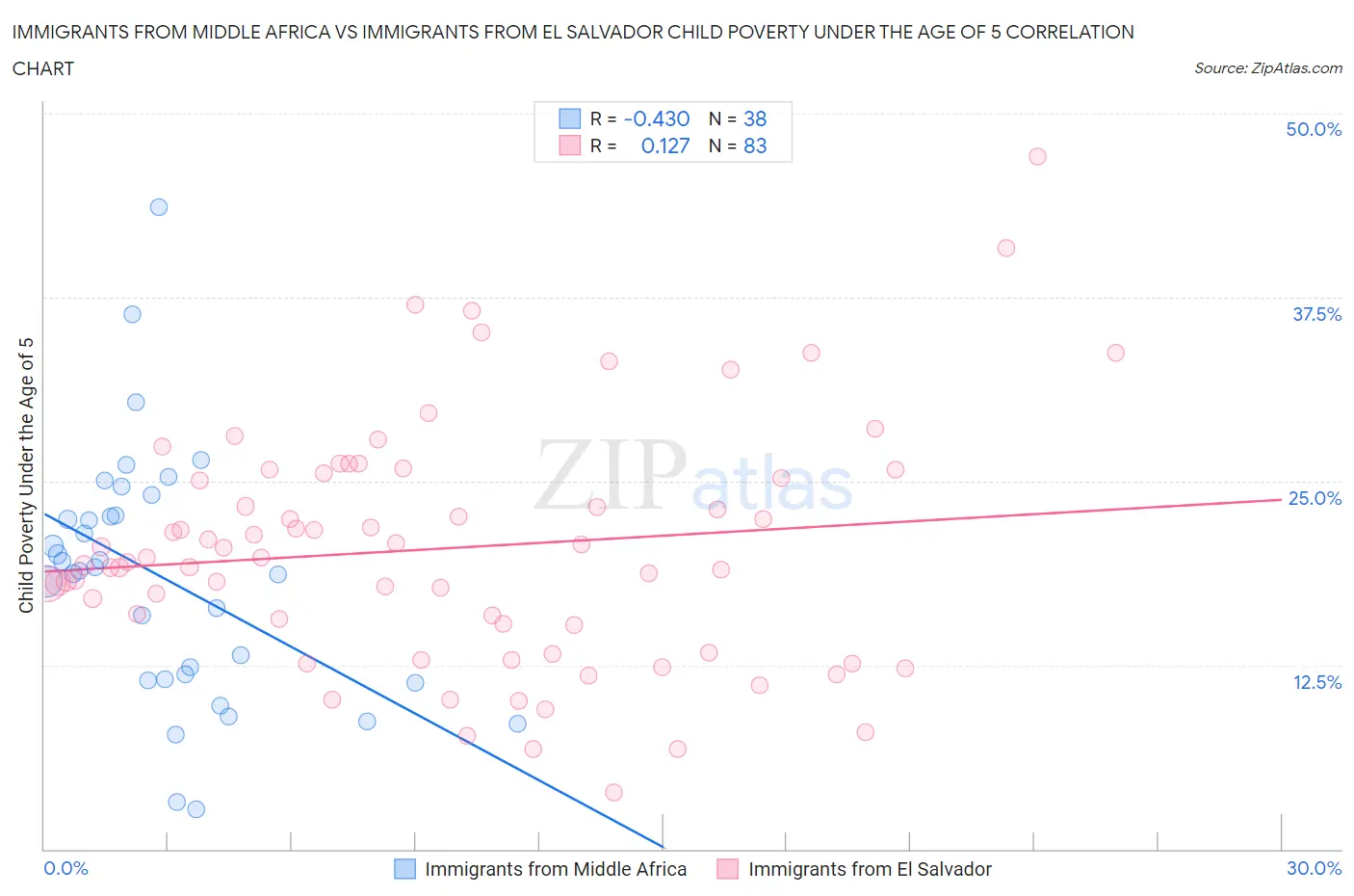 Immigrants from Middle Africa vs Immigrants from El Salvador Child Poverty Under the Age of 5