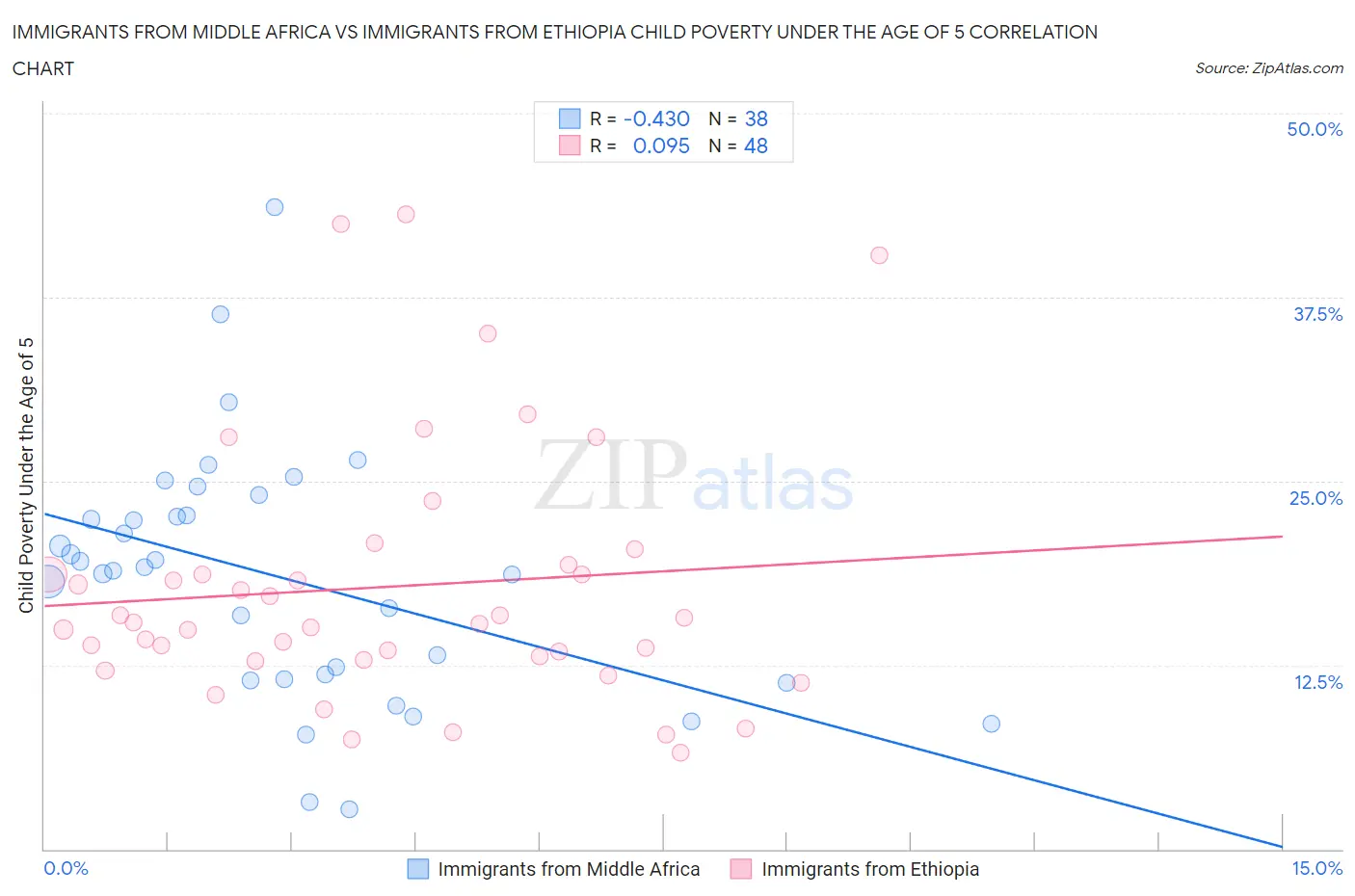 Immigrants from Middle Africa vs Immigrants from Ethiopia Child Poverty Under the Age of 5