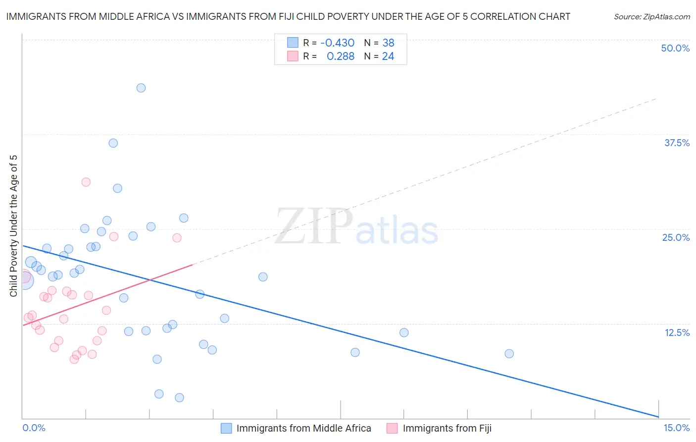 Immigrants from Middle Africa vs Immigrants from Fiji Child Poverty Under the Age of 5