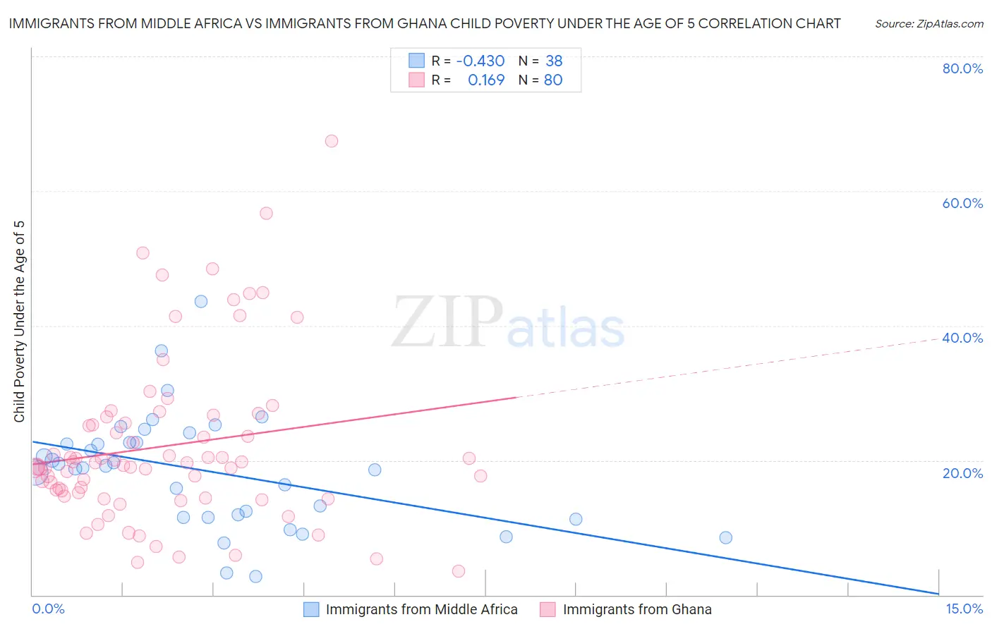 Immigrants from Middle Africa vs Immigrants from Ghana Child Poverty Under the Age of 5