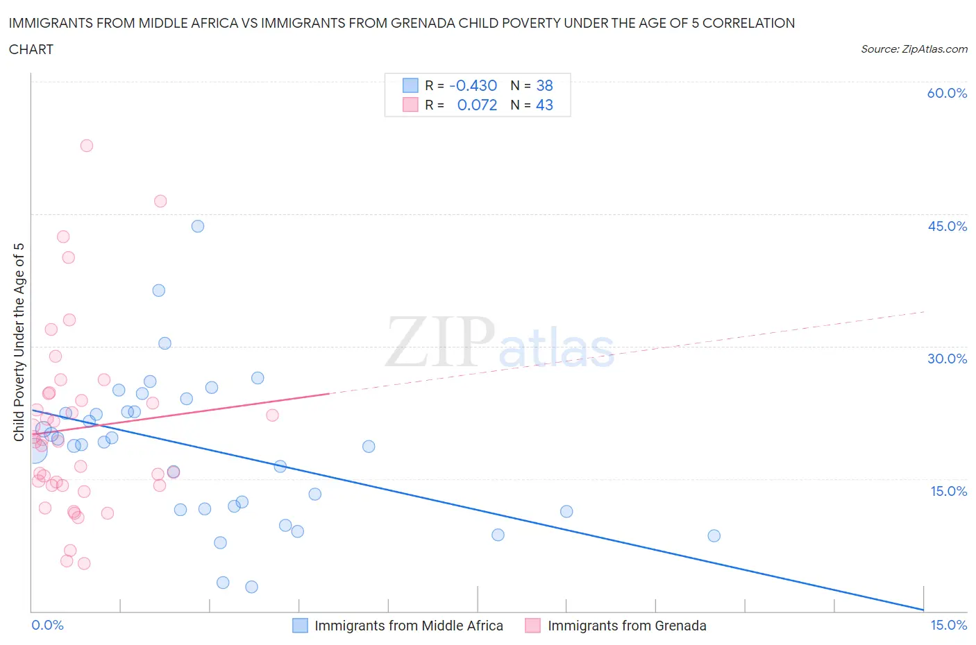 Immigrants from Middle Africa vs Immigrants from Grenada Child Poverty Under the Age of 5