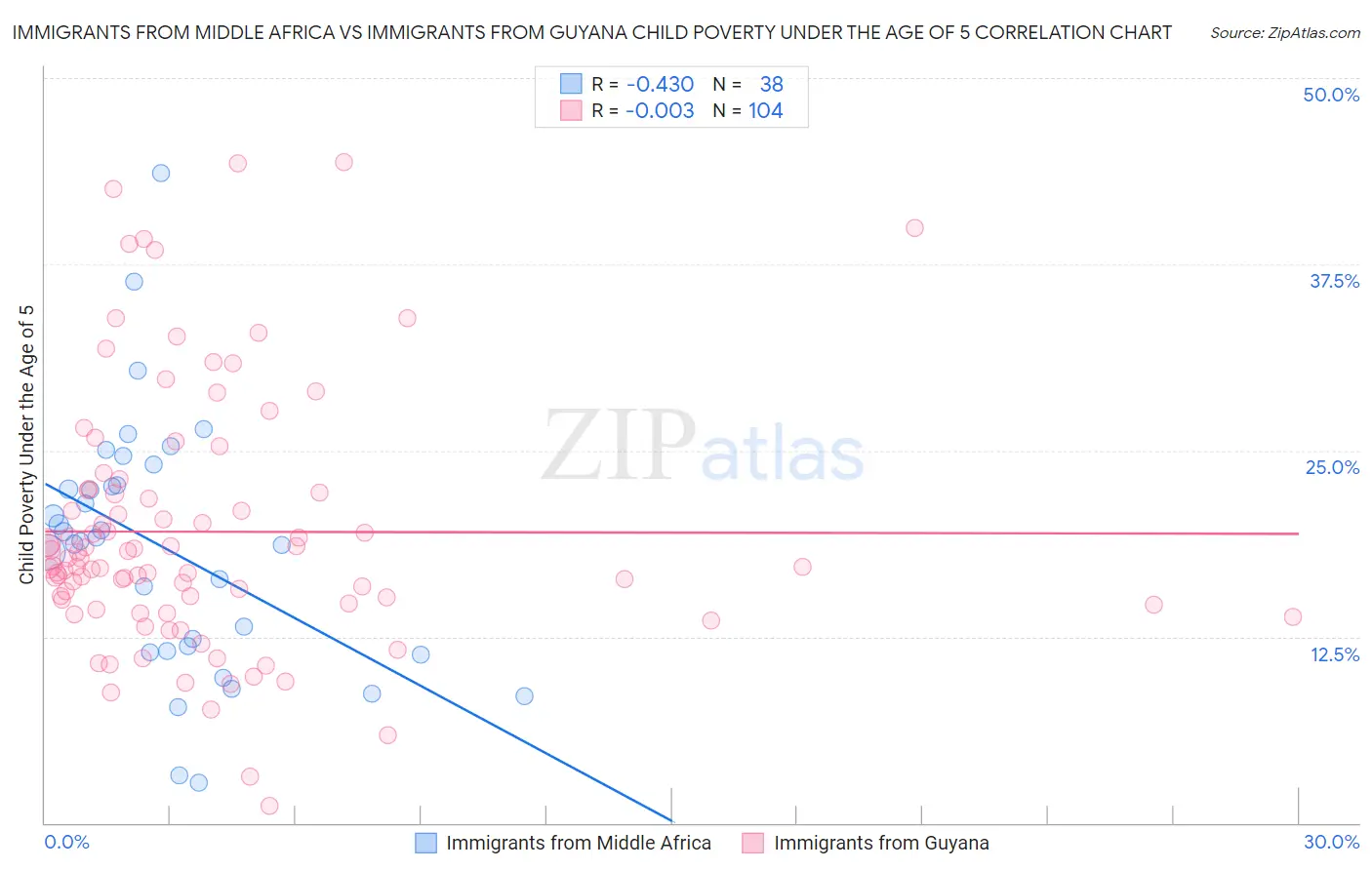 Immigrants from Middle Africa vs Immigrants from Guyana Child Poverty Under the Age of 5