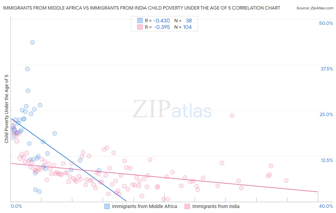 Immigrants from Middle Africa vs Immigrants from India Child Poverty Under the Age of 5