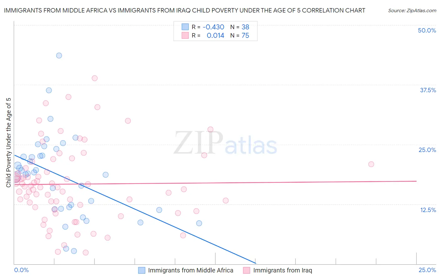 Immigrants from Middle Africa vs Immigrants from Iraq Child Poverty Under the Age of 5