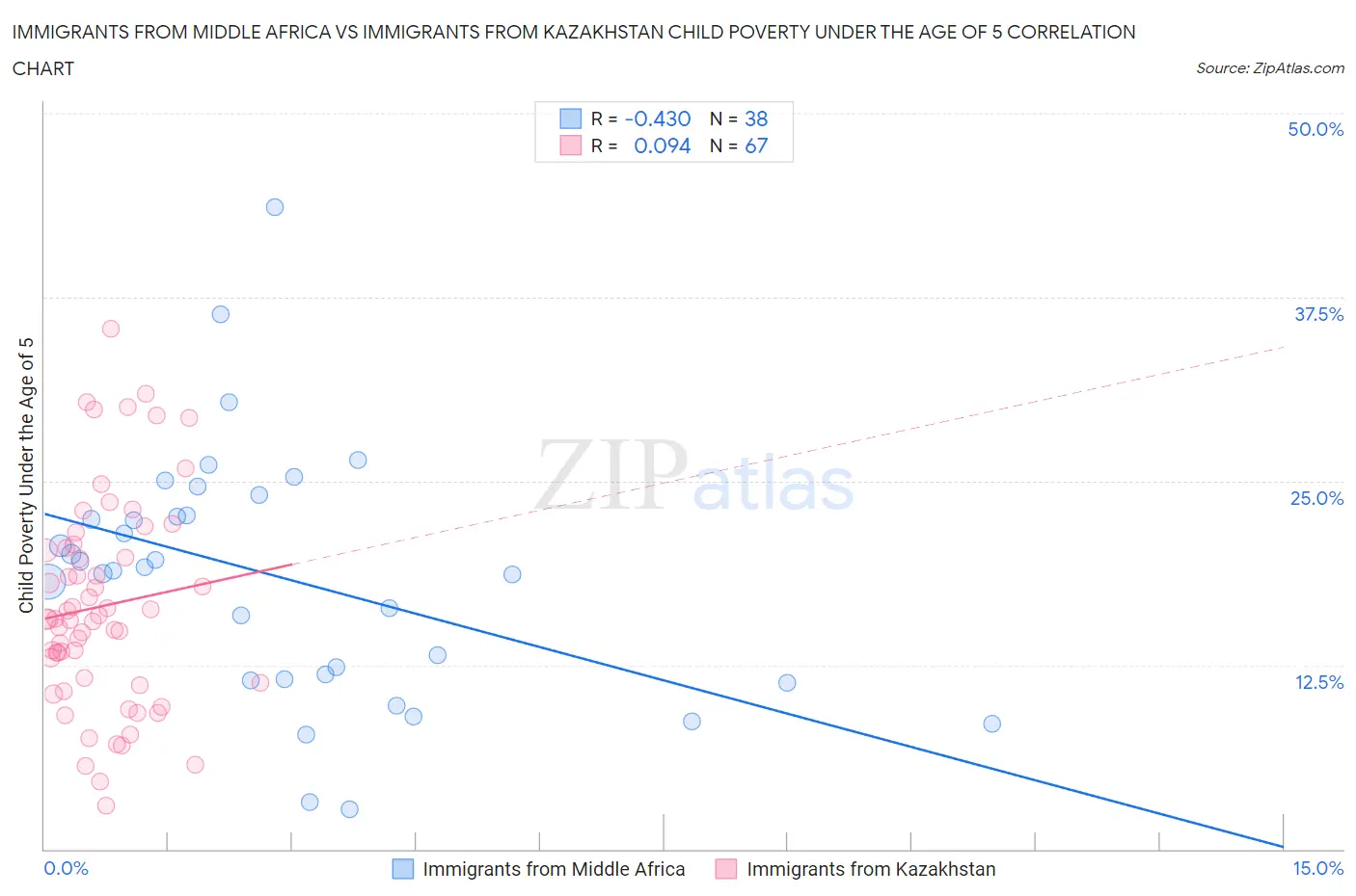 Immigrants from Middle Africa vs Immigrants from Kazakhstan Child Poverty Under the Age of 5