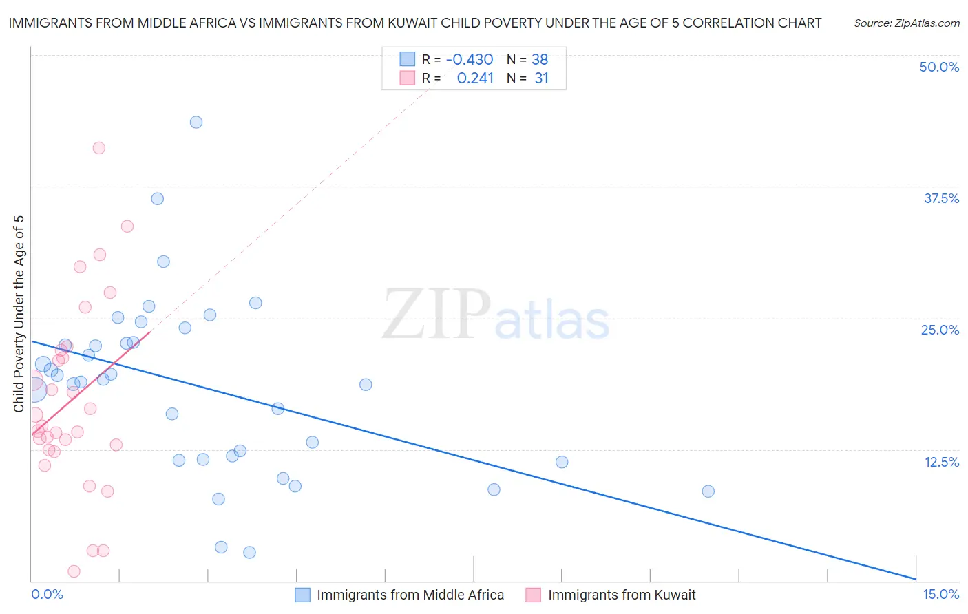 Immigrants from Middle Africa vs Immigrants from Kuwait Child Poverty Under the Age of 5